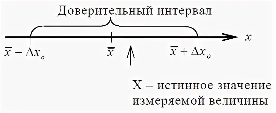 Интервал значение