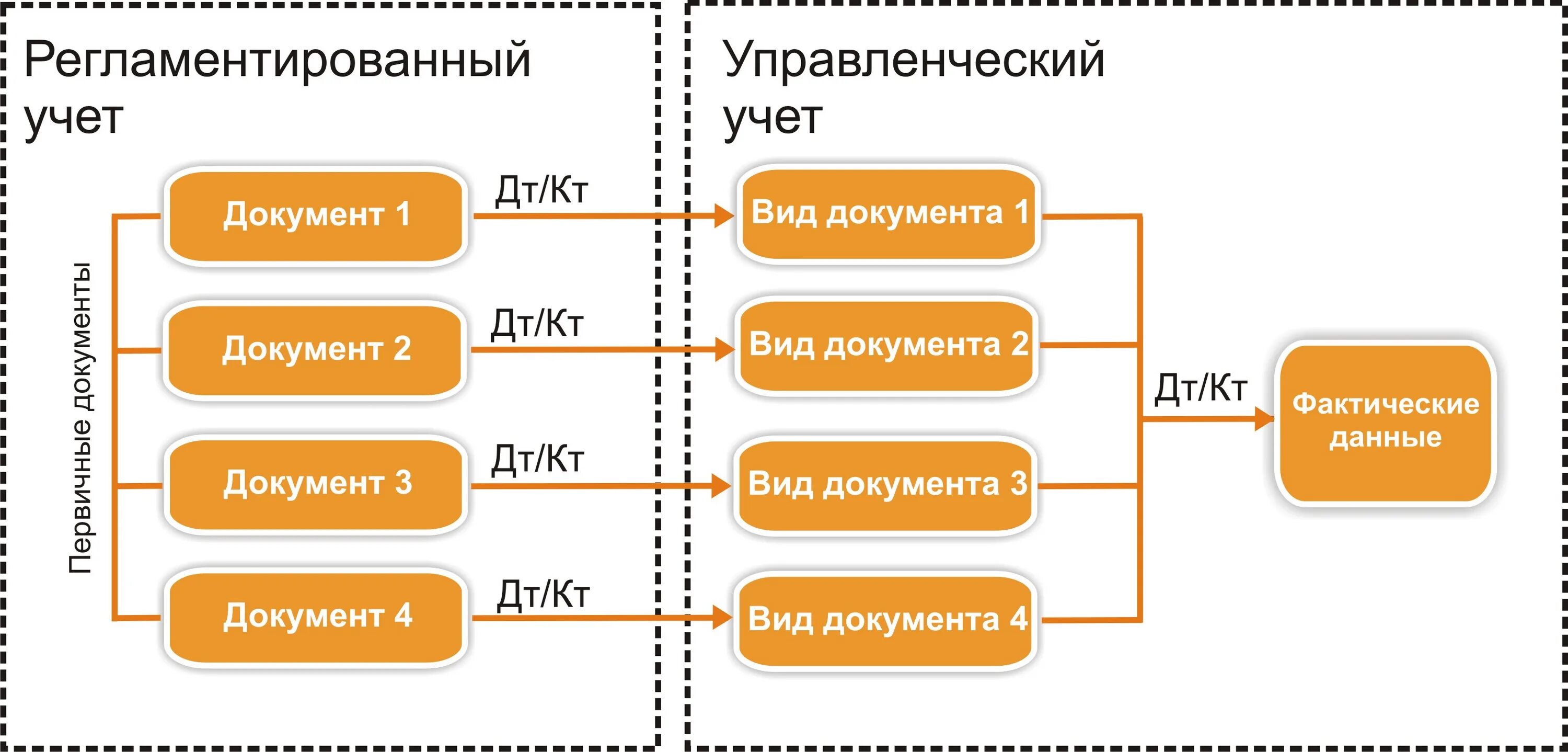 Схема управленческого учета на предприятии. Постановка управленческого учета. Автоматизация управленческого учета. Схема бухгалтерского управленческого учета. Постановка на внутренний учет