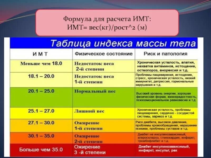 Индекс массы тела как рассчитать формула. Формула подсчета индекса массы тела. Индекс массы тела формула. Индекс массы тела калькулятор для женщин формула.