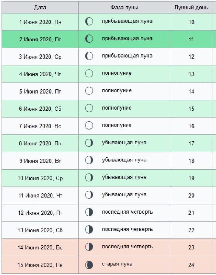 Какие сегодня лунные сутки. Лунные сутки таблица. Лунный календарь на март 2020. Какой сегодня месяц. Когда в марте 2024г растущая луна начинается
