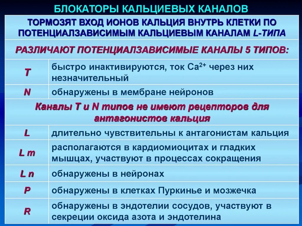 Блокаторы калиеиевых каналов. Блокатора кальциевцх каналов. Блокаторы кальциевых каналов. Блокаторы потенциалзависимых кальциевых каналов. Препараты группы кальциевых блокаторов