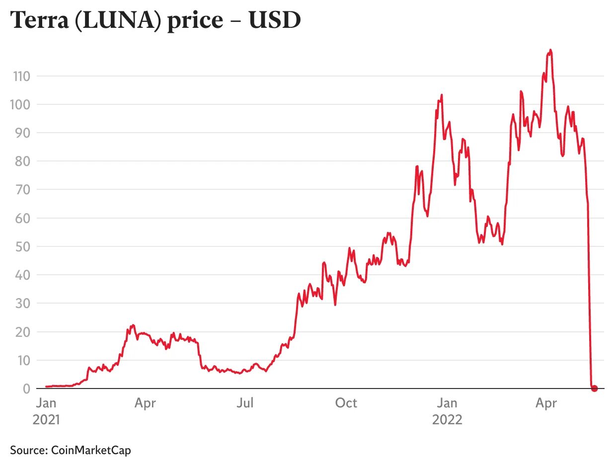 График. График криптовалют. Terra Luna. Terra Price (Luna).