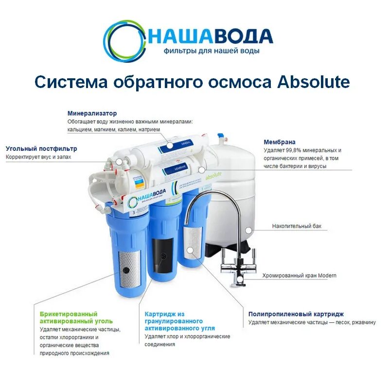 Фильтр с обратным осмосом размеры. Фильтр аквафор с обратным осмосом. обратный осмос принцип работы схема. фильтр обратного осмоса строение.