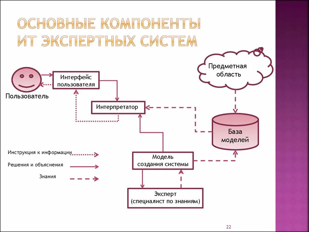 Пользователь эс. Основные компоненты ИТ экспертных систем. Основные компоненты информационной технологии экспертных систем. Схема экспертной системы. Схема элементов экспертной системы.