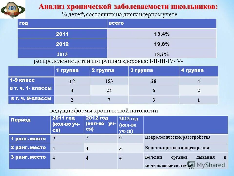 диспансерное наблюдение при гемофилии у детей. показатели диспансеризации. диспансеризация детей с сахарным диабетом. дети состоящие на диспансерном учете. диспансерное наблюдение детей с ожирением.