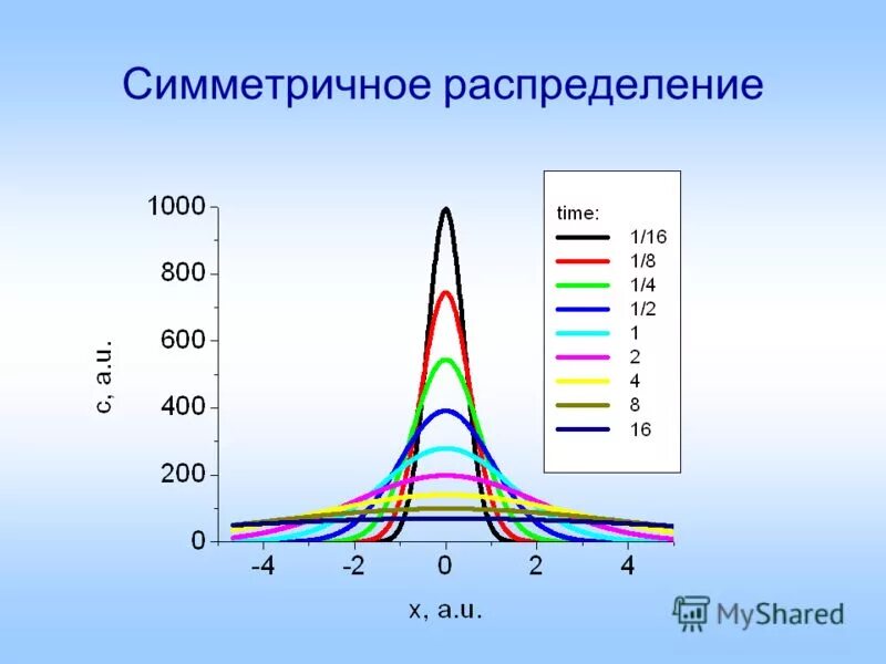 симметричность распределения