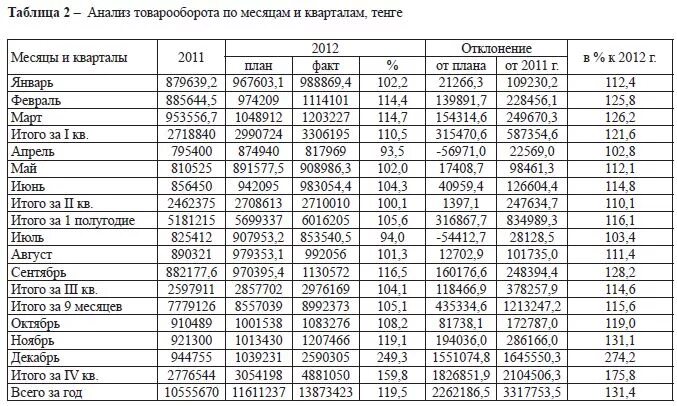 Анализ розничного товарооборота таблица. Таблица анализ выпуска продукции и товарооборота. Анализ состава и структуры товарооборота предприятия таблица. Анализ товарооборота предприятия. Сравнение продаж по месяцам