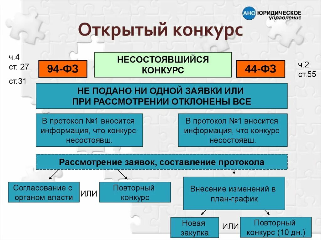 Открытый конкурс по 44 сроки. Открытый конкурс по 44 ФЗ. Конкурс 44 ФЗ. Открытый конкурс поставщика. Открытый конкурс презентация.