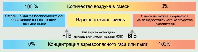 Взрывоопасная смесь метана. Взрывоопасная смесь газа с воздухом. Концентрация взрывоопасной смеси. Концентрация взрывоопасности газа. Взрывоопасные концентрации газов.