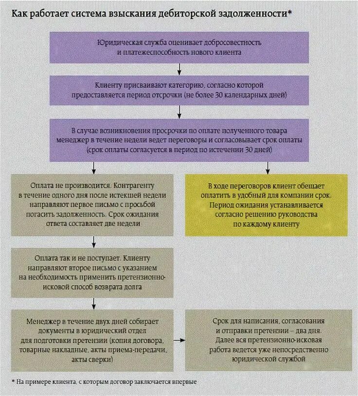 Компания взыскать задолженности. Схема работы с дебиторской задолженностью. Схема взыскания дебиторской задолженности. Схема по срокам взыскания задолженности. Алгоритм взыскания дебиторской задолженности.