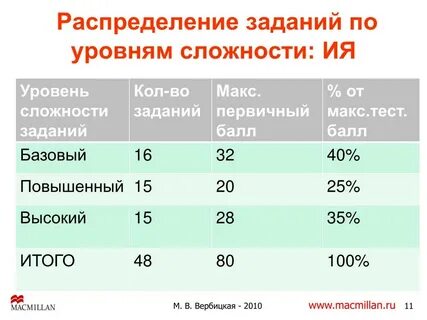 Трудность заданий теста