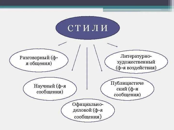 Стили речи в деловом общении. Научный стиль делового общения. Стили речи. Официально деловой стиль общения. Анализ стилей общения