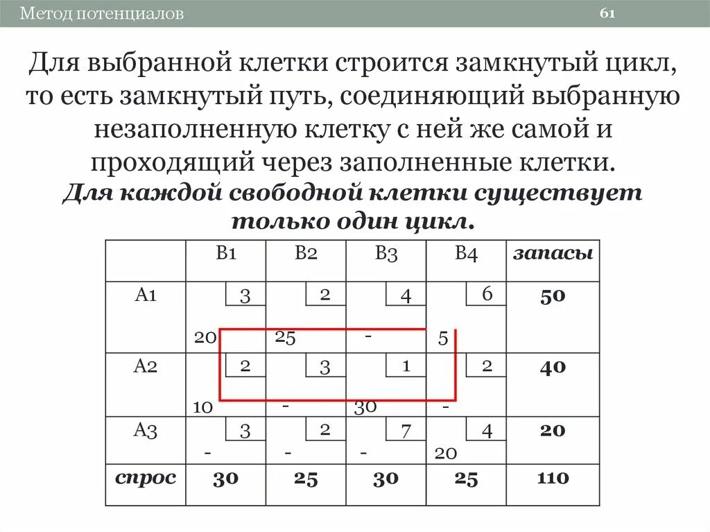 Алгоритм метода потенциалов. Алгоритм метода потенциалов