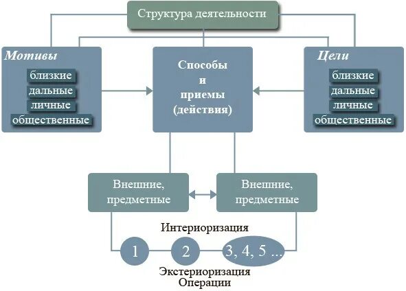 Структурные компоненты деятельности человека. Структура деятельности субъект объект. Элементы структуры деятельности их характеристика. Элементы структуры деятельности цель деятельности. Какие есть структуры деятельности.