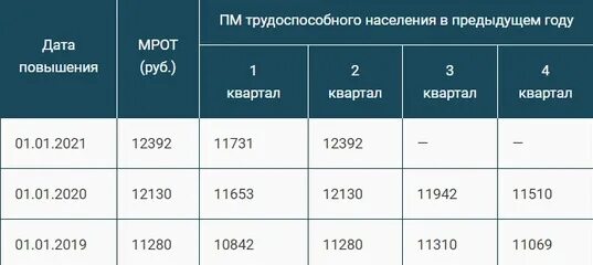 Сколько получают от 8 до 17. Минимальная заработная плата в России в 2023. МРОТ В 2021 году в России. Минимальная зарплата с 1 января 2021 года. Таблица повышения МРОТ.