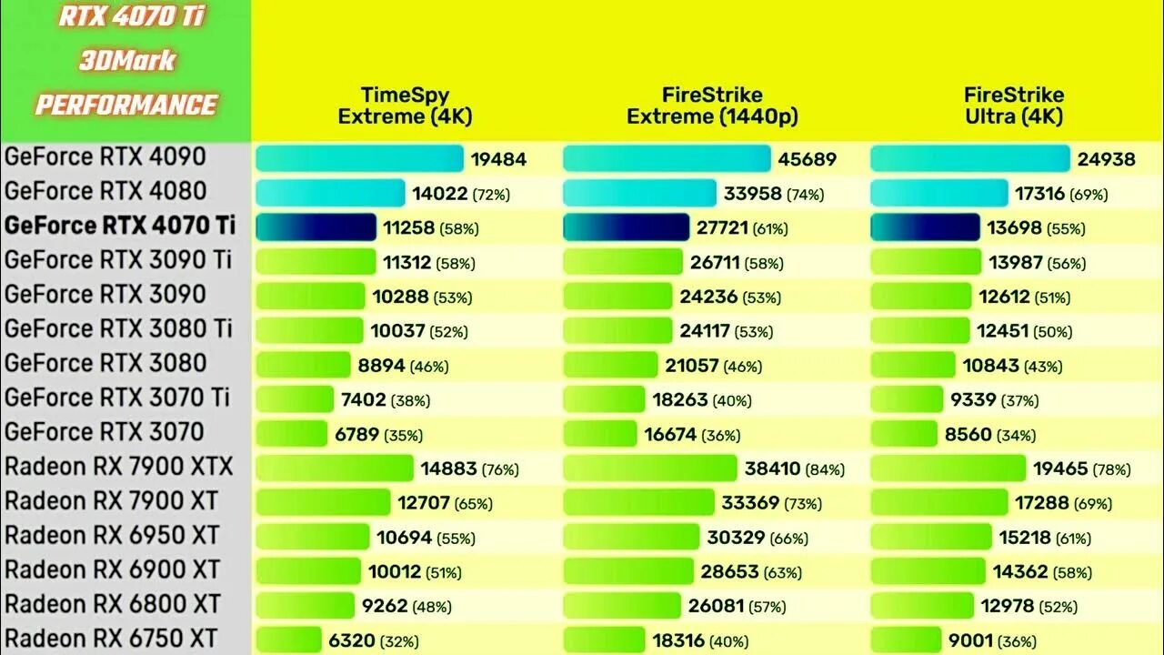 Rtx 4070 super сравнение. 4070ti vs 3090. 3070ti vs 4070. RTX 4090 4080 4070. RTX 3080 vs 4070.