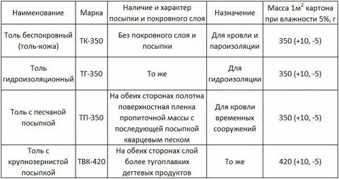 Рубероид вес м2