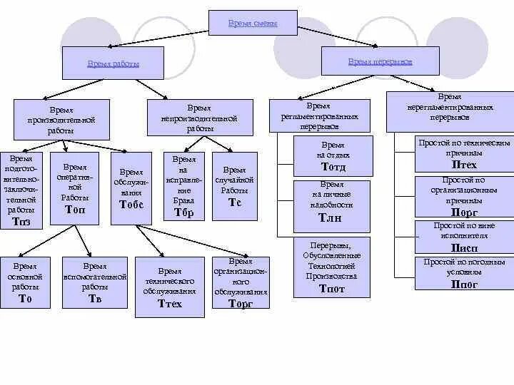 Получить структуру времени. Элементы времени перерывов. Базовые часы работы. ТПЗ время. Изменение времени на т ПЗ.