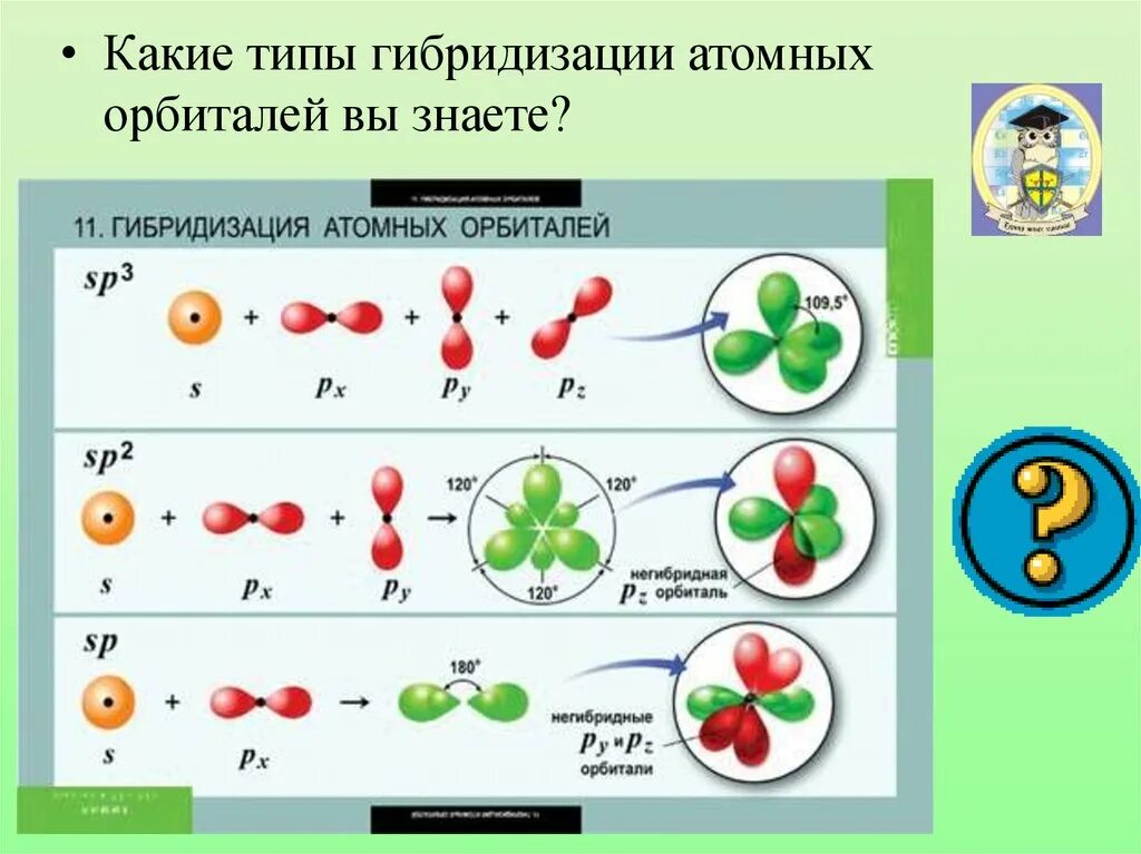 Типы гибридизации атомных орбиталей. Типы гибридизации. Гибридизация атомных орбиталей. Гибридизация в химии.