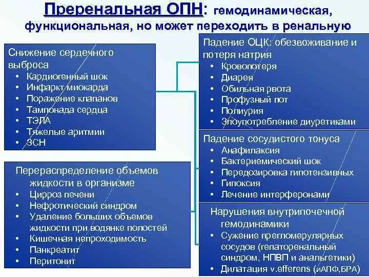 Преренальные причины ОПН. Преренальная острая почечная недостаточность причина. Преренальная почечная недостаточность клиника. Причины преренальной острой почечной недостаточности. Причины опн