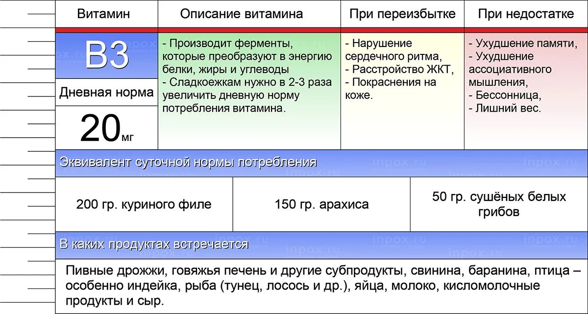 Недостаток витамина в3. Витамин в3 избыток и недостаток. болезни при недостатке витамина в3.