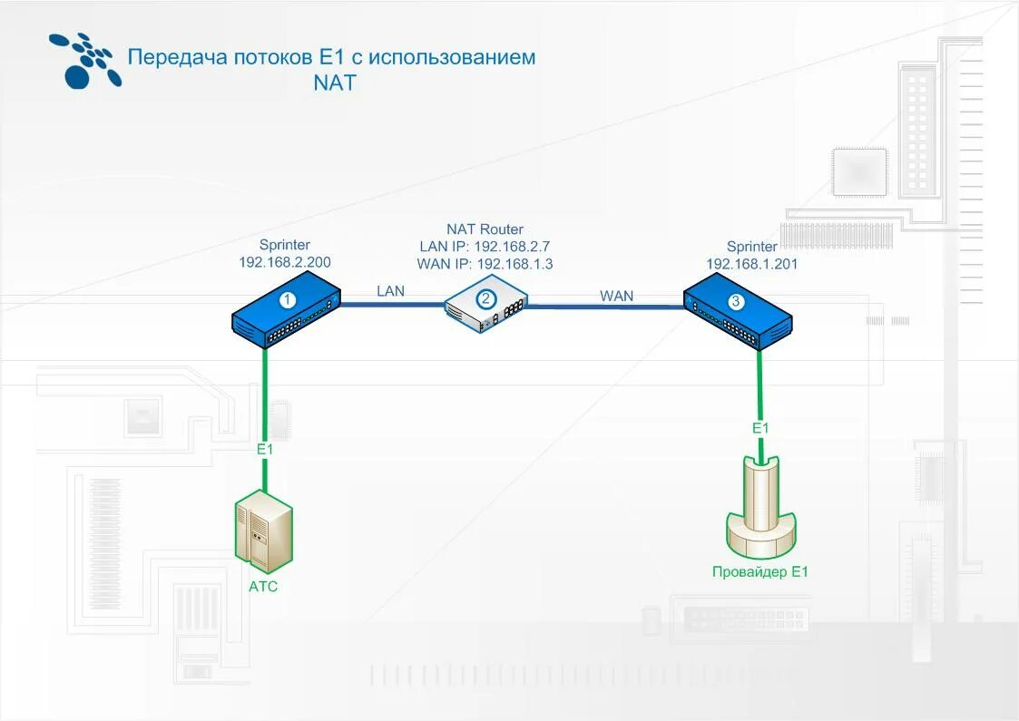 Потоки е1 е2 е3. Потоки связей. Структура потока е1. Структура потока е1 для чайников. Структура потока е1 для чайников.
