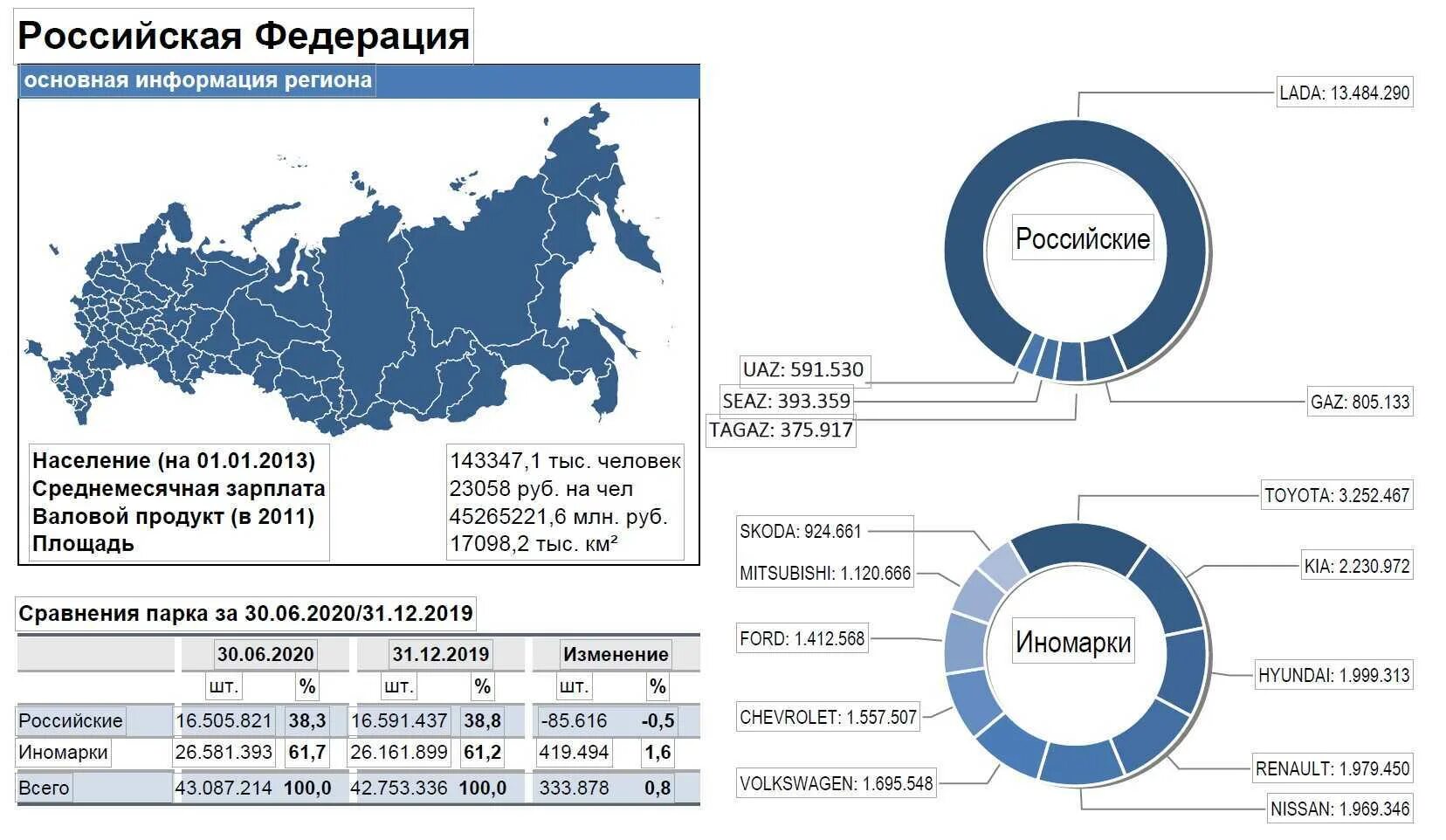 Продажи легковых автомобилей по годам. Парк легковых автомобилей в России 2021 Автостат. Марочная структура парка легковых автомобилей России 2020. Парк легковых автомобилей в России 2020. Емкость автомобильного рынка России 2020.