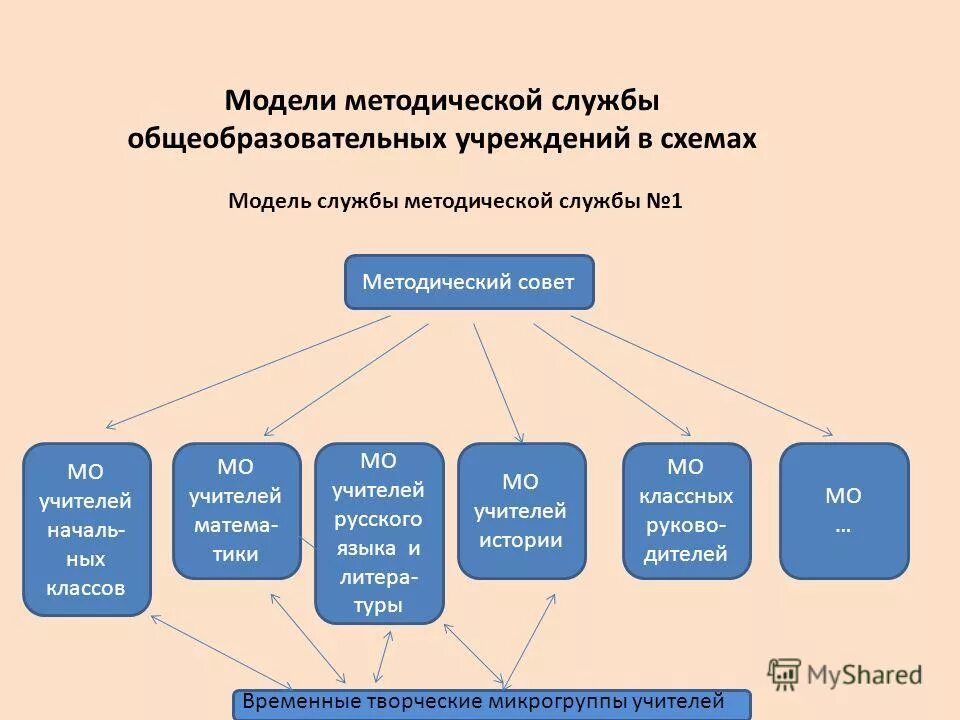 Почему работает в образовательной организации. Методическая модель школы. Модель методической службы. Схема методическая служба образовательного учреждения. Методическая служба в школе.