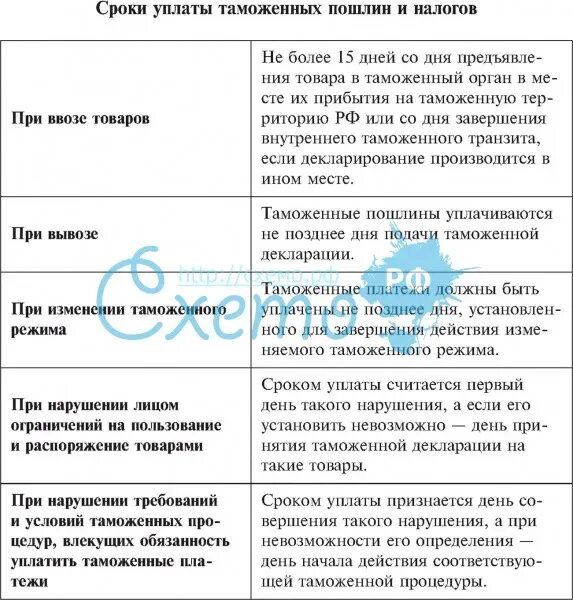 Сроки уплаты таможенных платежей. Порядок и сроки уплаты таможенных пошлин. Порядок и сроки уплаты таможенных. Порядок и сроки уплаты таможенных. Порядок уплаты таможенных пошлин налогов.