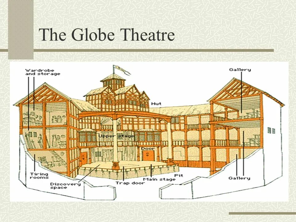 The Globe Theatre in London чертёж. Shakespeare's Globe Theatre 1599. Театр Шекспира Глобус схема. Вильям Шекспир театр. Театр перевести на английский