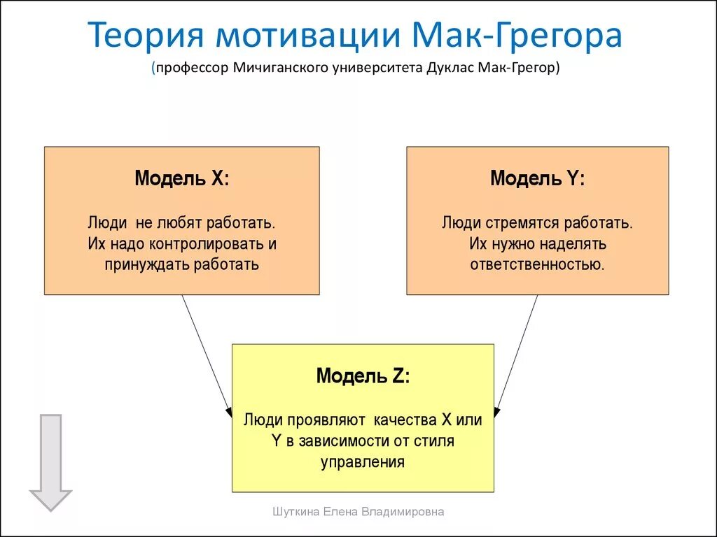 Теории мотивации в управлении. Теория мотивации x y z. Теория мотивации МАКГРЕГОРА Y. МАКГРЕГОР теория мотивации х и у. Дуглас МАКГРЕГОР теория мотивации.