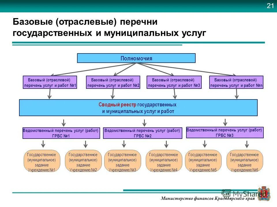 Отраслевой перечень муниципальных услуг