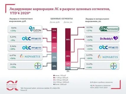 Процент категорий озон
