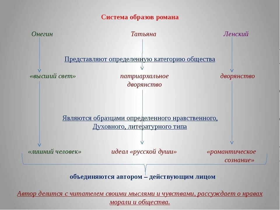 Система художественных образов произведения. Система персонажей в Евгении Онегине.