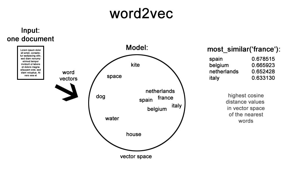 Word2vec model. Word2vec. модель word2vec. word2vec пример. алгоритм word2vec.
