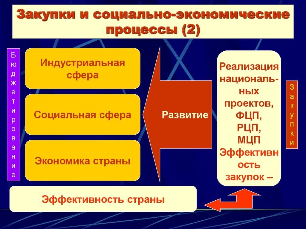 Экономические процессы в россии. Социально-экономические процессы. Социальные экономические процессы. Понятие социально-экономических процессов. Экономические процессы примеры.