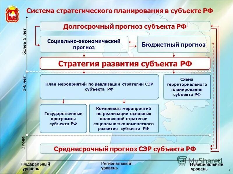 Субъекты разработки государственных программ. Система документов стратегического планирования в рф. субъекты стратегического планирования. система стратегического планирования в субъектах. государственные программы субъекта российской федерации.