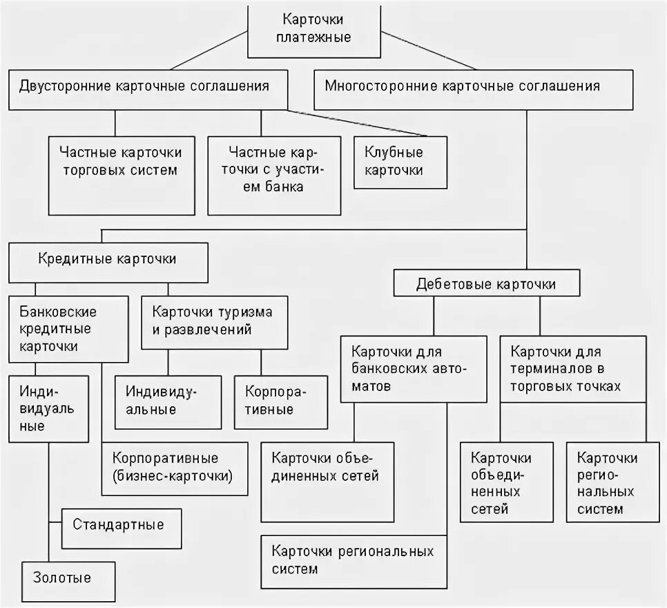 Классификация операций с банковскими картами. Классификация пластиковых карточек. Классификация банковских пластиковых карт. Классификация платежных систем. По видам платежные системы делятся на