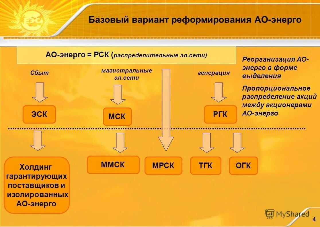 Привелигированные акция. Организационная структура ленэнерго. Привелегивенные акция. Привелигированыеакции. Энерго привилегированные.
