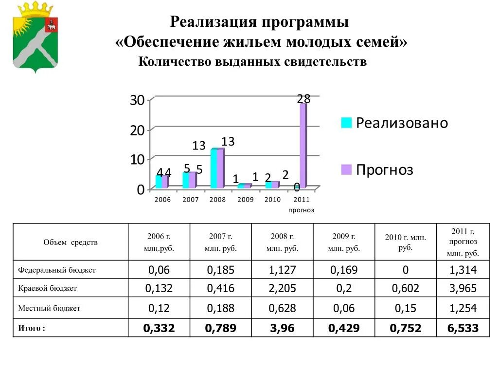 Сколько семей в россии 2024. Программа обеспечение жильем молодых семей. Молодая семья программа 2021. Выдача сертификатов молодым семьям в 2022 году. Молодая семья программа 2022.