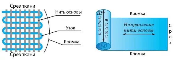 Структура ткани определяется
