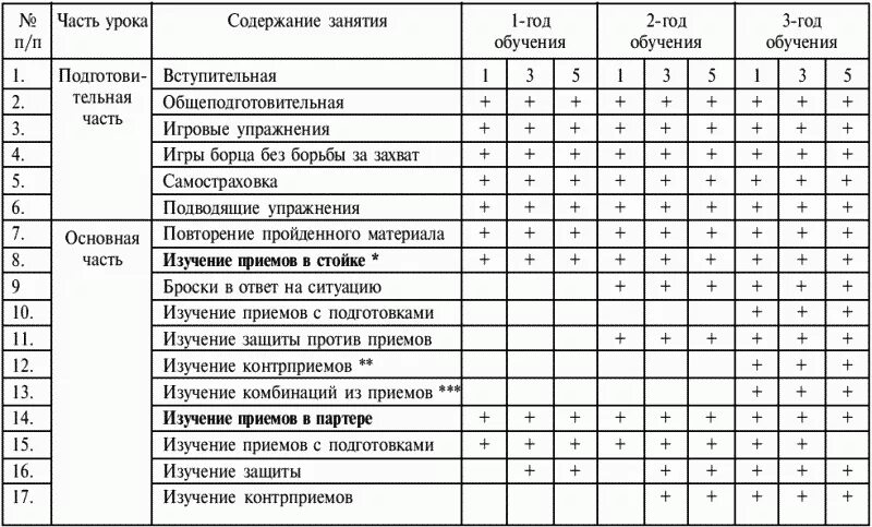 Хронометраж учебно тренировочного занятия по волейболу. Протокол хронометрирования занятия по плаванию. Протокол хронометрирования учебно-тренировочного занятия. Таблица тренировок для борцов греко римской.