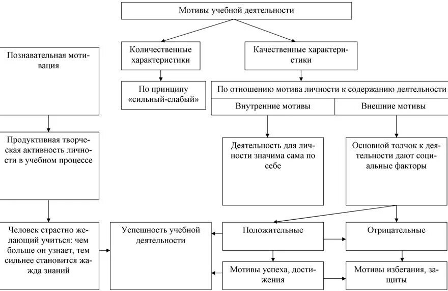 Курсовая на тему мотивации. Мотивы учебной деятельности таблица. Классификация мотивации учебной деятельности. Мотивы учебной деятельности схема. Виды учебной мотивации схема.