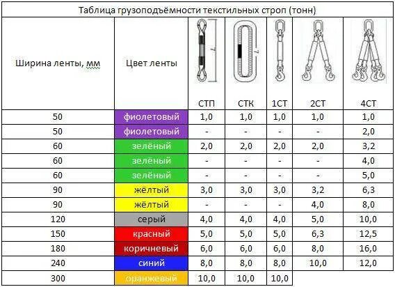 Стропы текстильные ленточные грузоподъемность таблица. Строп текстильный ленточный кольцевой обозначение. Текстильные стропа маркировка СТП. Строп текстильный петлевой СТП 2/3000 РД 24-с3к-01-01. Обозначения г п г п