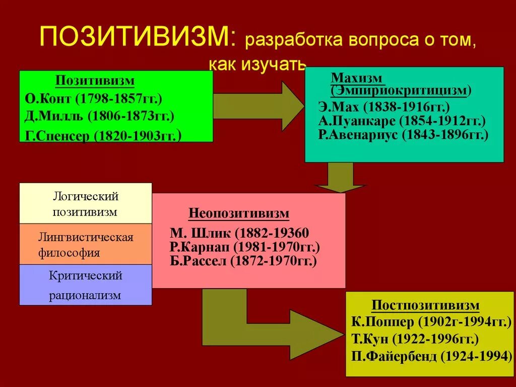 Современная философия этапы. Современная Западная философия позитивизм. Позитивизм схема. Постпозитивизм схема. Позитивизм представители.