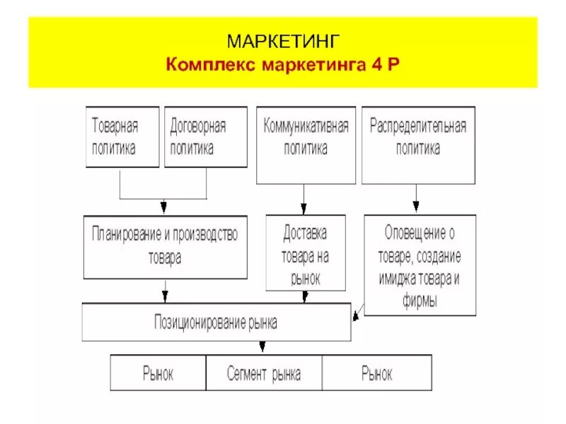 Комплекс маркетинга. План маркетинга 4 р. Маркетинг 12р. Концепция 6р маркетинга. Апрель маркетинг