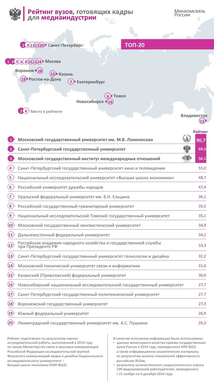 Топ международных вузов. Список российских вузов.