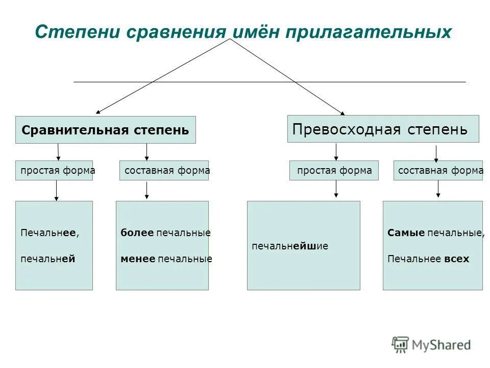 Степени сравнения прилагательных схема. Формы степеней сравнения прилагательных. Степени сравнения прилаг. Формы степеней сравнения имен прилагательных. Простые и составные сравнительные прилагательные