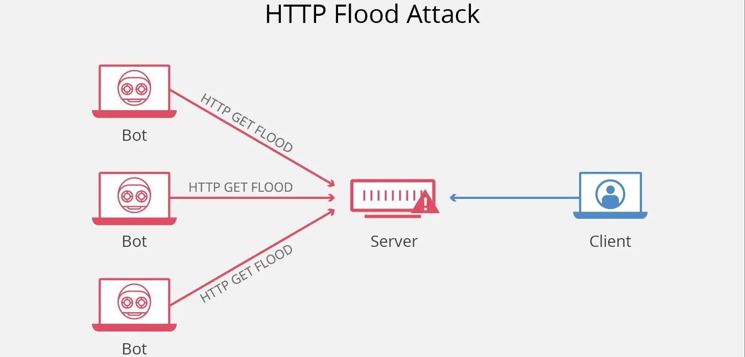 Ping flooding