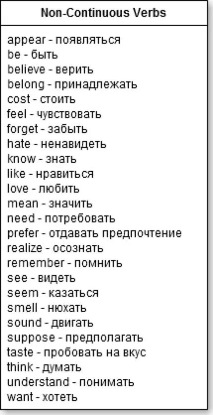 Глаголы не употребляющиеся в continuous список. Глаголы которые не употребляются в continuous список. список глаголов которые не употребляются в континиус. список глаголов которые не употребляются в present continuous. список глаголов которые не употребляются в континиусе.